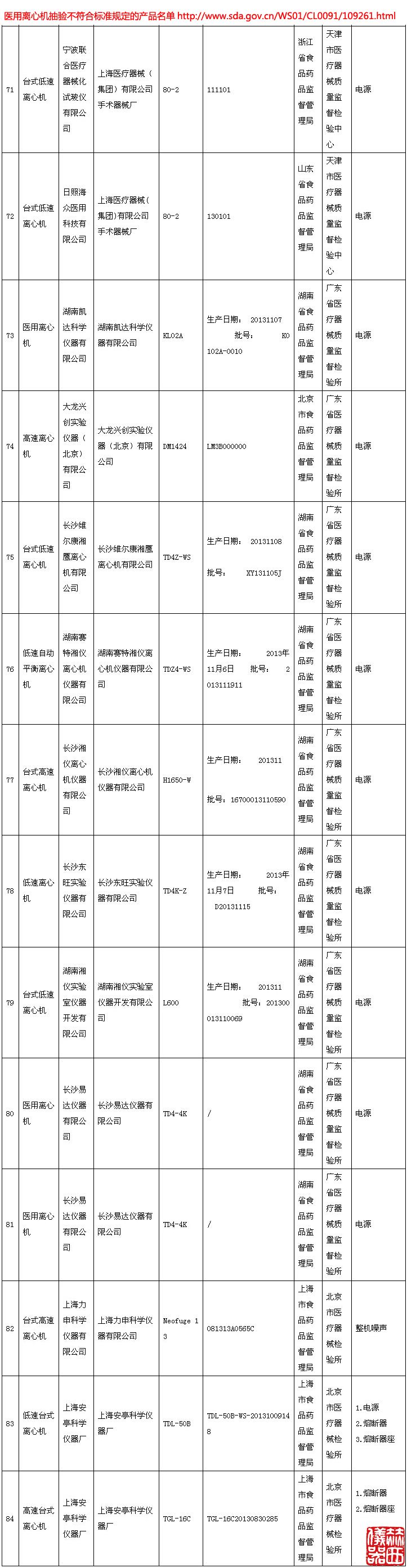 醫用離心機抽驗不符合標準規定的產品名單